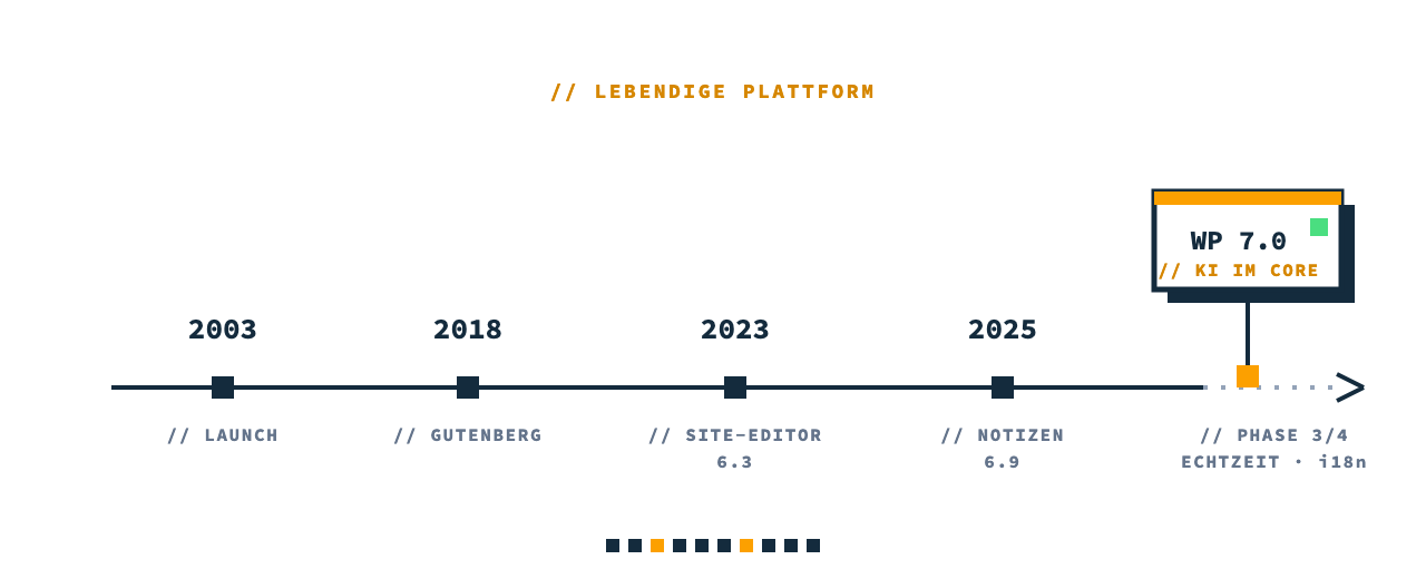 Zeitstrahl der WordPress-Entwicklung: 2003 Launch, 2018 Gutenberg, 2023 Site-Editor (6.3), 2025 Notizen (6.9), 2026 Version 7.0 Armstrong mit KI im Core, Ausblick Phase 3 und 4 mit Echtzeit-Zusammenarbeit und Mehrsprachigkeit