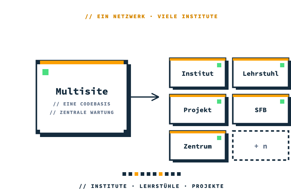 WordPress-Multisite für Hochschulen: ein Netzwerk mit einer Codebasis und zentraler Wartung speist viele Institutsseiten — Institut, Lehrstuhl, Projekt, Sonderforschungsbereich und Zentrum